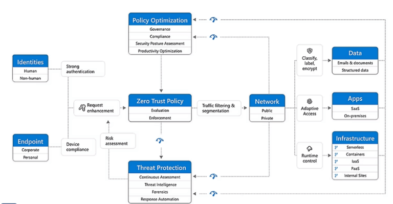 what is zero trust security