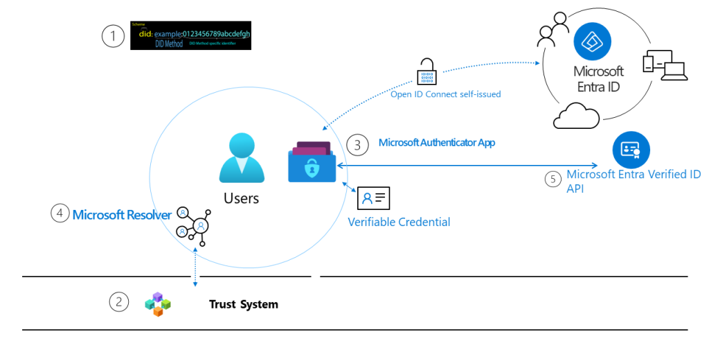 Decentralized Identity working structure